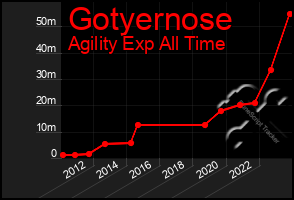 Total Graph of Gotyernose