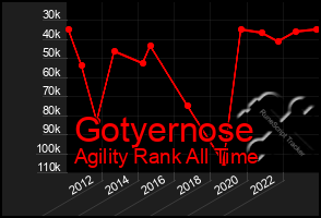 Total Graph of Gotyernose