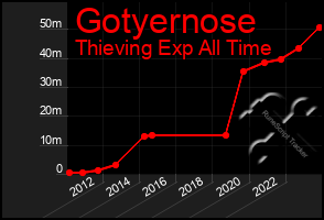 Total Graph of Gotyernose