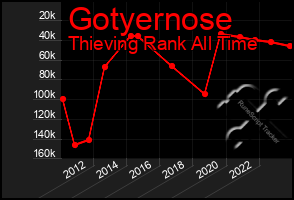 Total Graph of Gotyernose