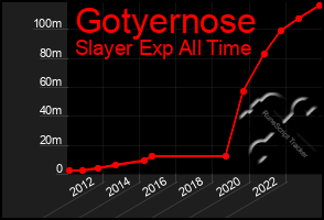 Total Graph of Gotyernose