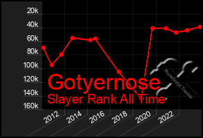 Total Graph of Gotyernose