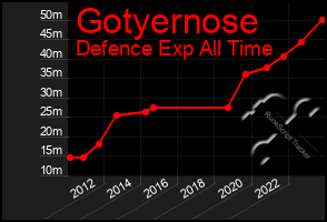 Total Graph of Gotyernose