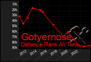 Total Graph of Gotyernose