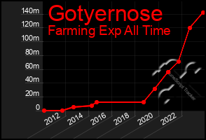 Total Graph of Gotyernose