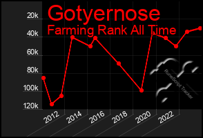 Total Graph of Gotyernose