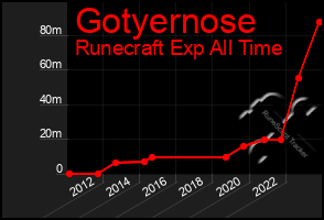 Total Graph of Gotyernose