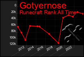 Total Graph of Gotyernose