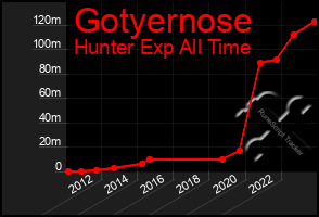 Total Graph of Gotyernose