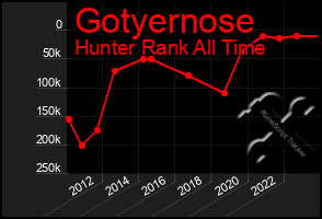 Total Graph of Gotyernose