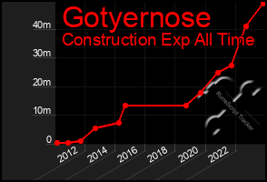 Total Graph of Gotyernose