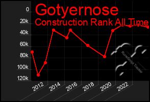 Total Graph of Gotyernose