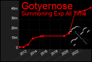 Total Graph of Gotyernose