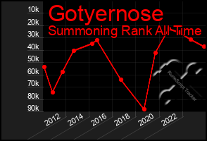 Total Graph of Gotyernose