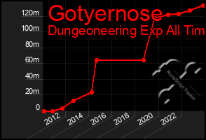 Total Graph of Gotyernose