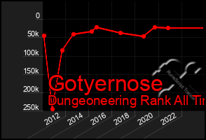 Total Graph of Gotyernose