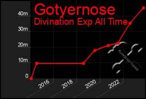 Total Graph of Gotyernose