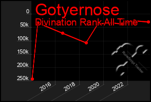 Total Graph of Gotyernose