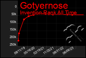 Total Graph of Gotyernose