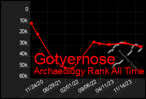 Total Graph of Gotyernose