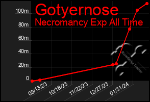 Total Graph of Gotyernose