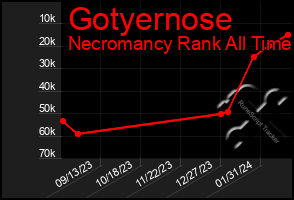 Total Graph of Gotyernose