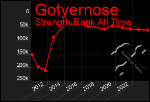 Total Graph of Gotyernose