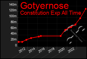 Total Graph of Gotyernose