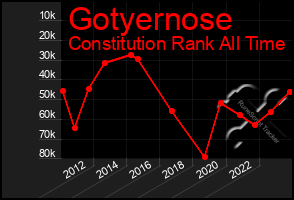 Total Graph of Gotyernose