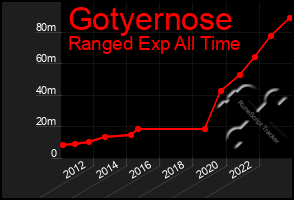 Total Graph of Gotyernose