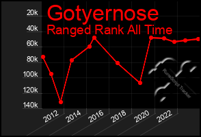 Total Graph of Gotyernose