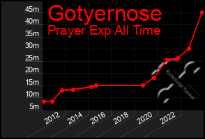 Total Graph of Gotyernose