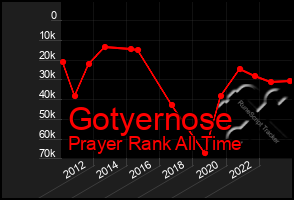 Total Graph of Gotyernose