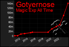 Total Graph of Gotyernose