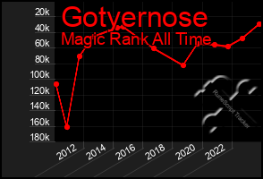 Total Graph of Gotyernose