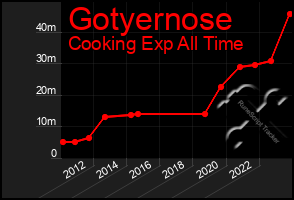 Total Graph of Gotyernose