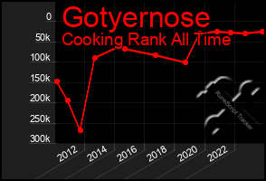 Total Graph of Gotyernose