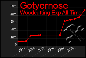 Total Graph of Gotyernose