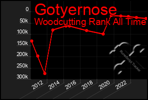 Total Graph of Gotyernose