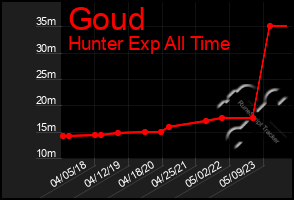 Total Graph of Goud