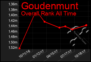 Total Graph of Goudenmunt