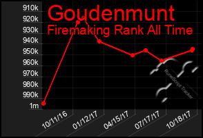 Total Graph of Goudenmunt