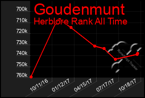 Total Graph of Goudenmunt