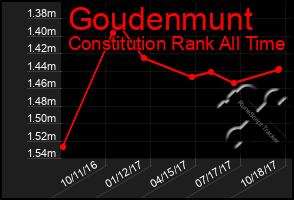 Total Graph of Goudenmunt