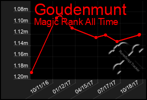 Total Graph of Goudenmunt