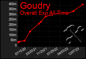 Total Graph of Goudry