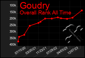 Total Graph of Goudry