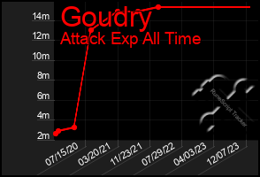 Total Graph of Goudry