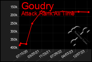 Total Graph of Goudry