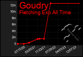 Total Graph of Goudry